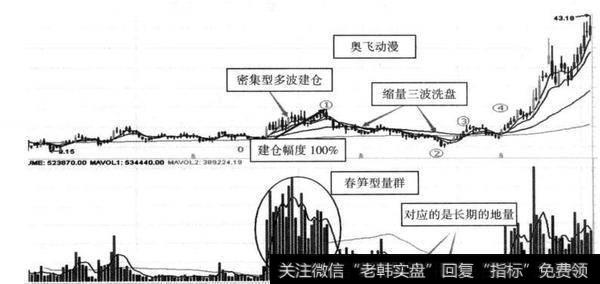 图8-13 奥飞动漫（002292） 2011年10月至2012年12月形成建仓+洗盘模式示意图（周线）