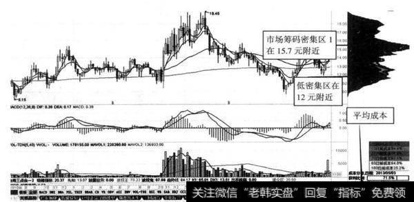 图8-14 奥飞动漫（002292） 2011年10月至2012年12月形成建仓+洗盘模式对应筹码分布图