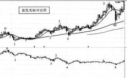 为什么说蓝色光标（300058）的各项走势参数有代表性？