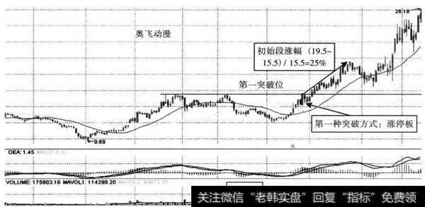 图8-24奥飞动漫（002292） 2013年5月形成“<a href='/zhangtingban/'>涨停板</a>”突破点示意图