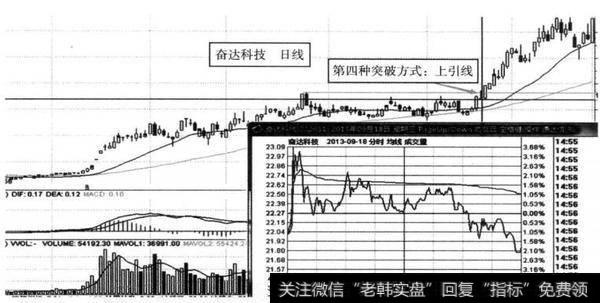 图8-28 <a href='/gpggjd/97462.html'>奋达科技</a>（002681） 2013年9月18日形成上引钱突破点示意图（日线）