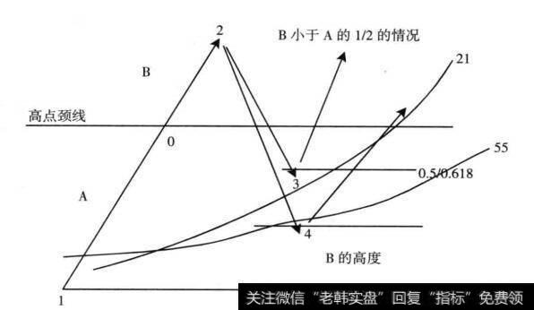 图8-33 回测点模型回测幅度分类表1