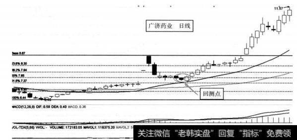 图8-34 <a href='/zlchcl/207147.html'>广济药业</a>（000952） 2014年，月25日形成B小于A的1/2回测点幅度的示意图