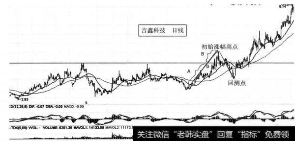 图8-34 广济药业（000952） 2014年，月25日形成B小于A的1/2回测点幅度的示意图