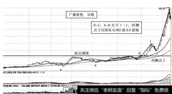 图8-37 <a href='/ggnews/192663.html'>广晟有色</a>（600259） 2010年9月21日形成B大于A的1/2回测点示意图1（日线）