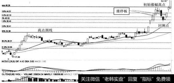 图8-38 广晟有色（600259） 2010年9月21日形成B大于A的1/2回测点示意图2（日钱）