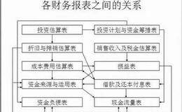 股市陷阱预防：财务报表中的陷阶