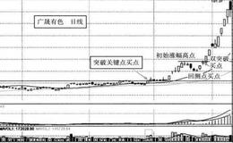 什么是三浪三的买点？双突破买点的技术要点是什么？