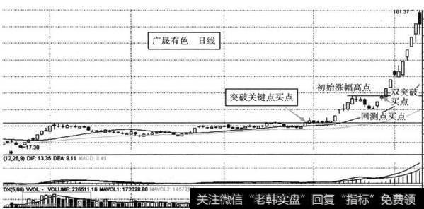 图8-39 广晟有色（600259） 2010年9月29日形成三浪三买点示盘图（日线）