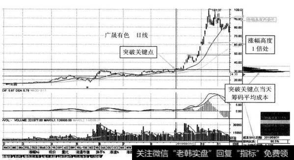 图8-40 广晟有色（600259） 2010年9月8日至10月18日主升浪幅度示意图（日线）