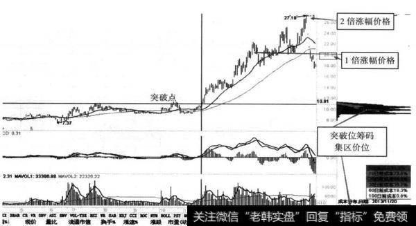 图8-41 日发精机（002520） 2013年11月20日至2014年3月14日主升浪幅度示意图（日线）