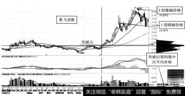 图8-42 奥飞动漫（002292） 2013年4月24日至2014年1月24日主升浪幅度示意图（周线）