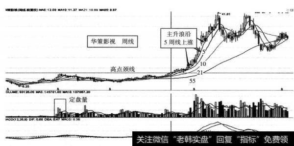 图8-43 <a href='/ggnews/121816.html'>华策影视</a>（300133） 2013年1月18日突破点开始沿5周线开展主升浪示意图