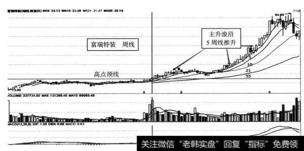 图8-44 <a href='/ngcps/237653.html'>富瑞特装</a>（300228） 2012年7月6日突破点开始沿5周线开展主升浪示意图