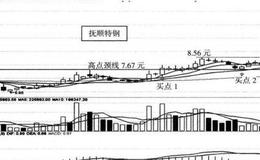 持股和卖点的总体原则之一—“三个持股程序”