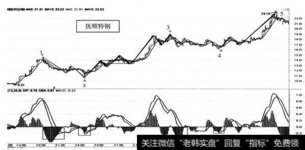 图8-47 抚顺特钢（600399） 2014年6月4日至9月1日5F滚仓内部结构图（30分钟图）