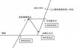 股价走势形成假突破的案例分析？