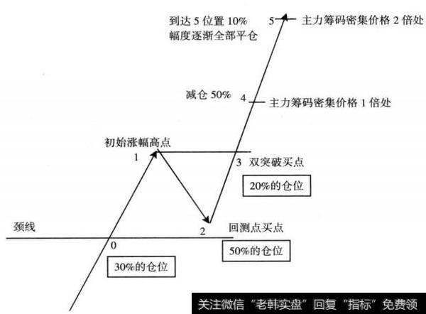 图8-50 牛股模型仓位配工表2