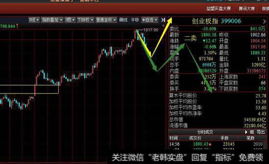 从30分钟级别看创业板今天的调整已经构成30分钟下跌一笔