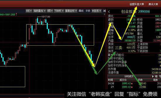 从5分钟级别看创业板今天的调整出现新的5分钟级别中枢，周五要看空方能否做出第三卖点
