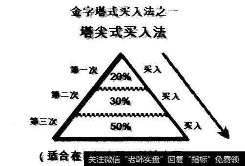 金字塔买入法都有哪些方法？