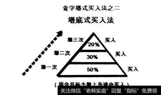 金字塔买入法都有哪些方法？