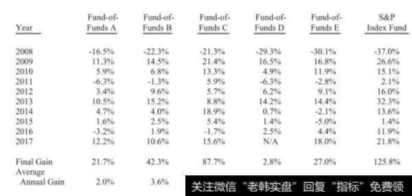 五只FOF基金和标普500指数基金在十年赌约中的表现