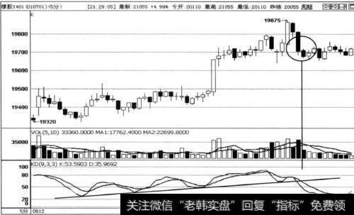 实战讲解如何通过指标的趋势变化看懂期价涨跌？