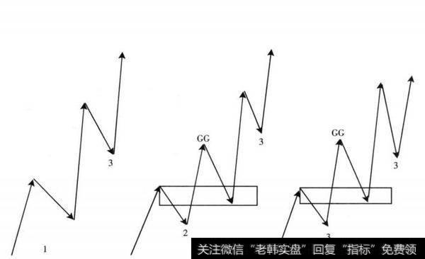 图11-2 三买的三种走势分类