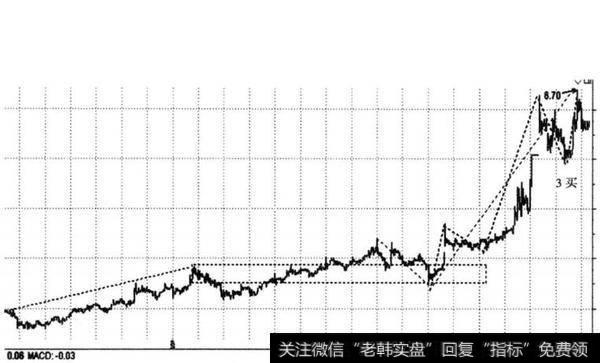 图11-3 信隆实业（002105） 2014年7-8月形成三买前离开段走势图