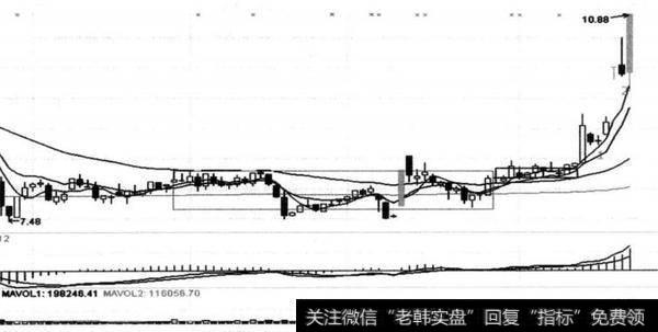 图11-6 <a href='/scdx/131265.html'>新华传媒</a>（600825） 2014年7-8月形成IF三买图