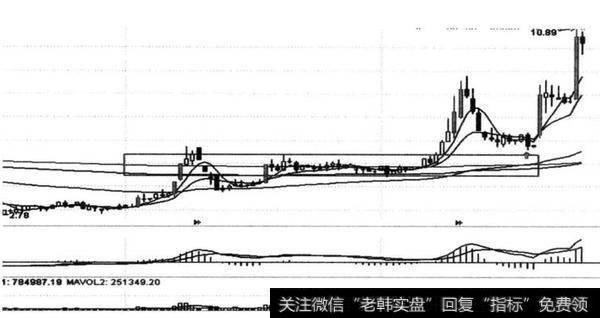 图11-11 东方热电（000958） 2014年6月周线形成30F级别三买图