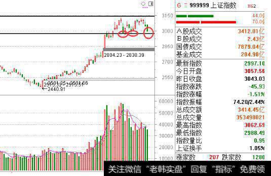 <a href='/yangdelong/290035.html'>上证指数</a>