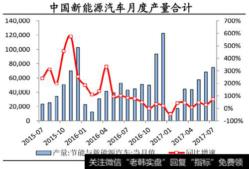 新能源汽车月度产量合计