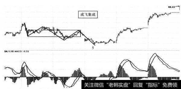 图12-4 成飞集成（002190） 2014年7月3日形成1F三买内部5分钟结构图