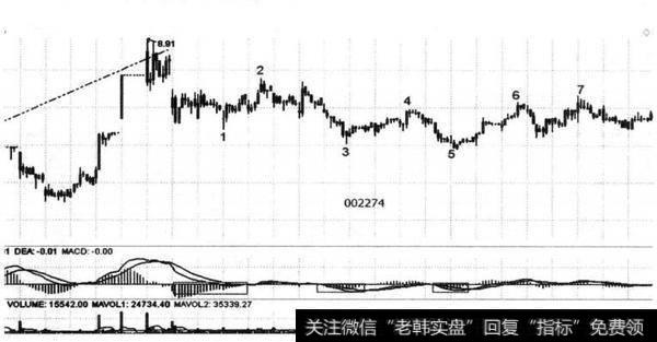 图12-7 <a href='/hskjr/195248.html'>华昌化工</a>（002274） 2014年8月15日形成三买转二卖内部30分钟结构图