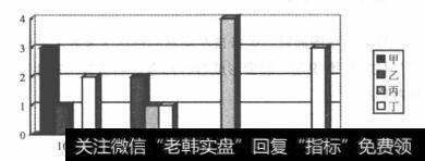 各个价位的股票分布