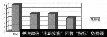 筹码在各价位上的分布