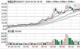 海通证券2018年净利润52.11亿元 科创板已储备半导体芯片等领域多家龙头企业