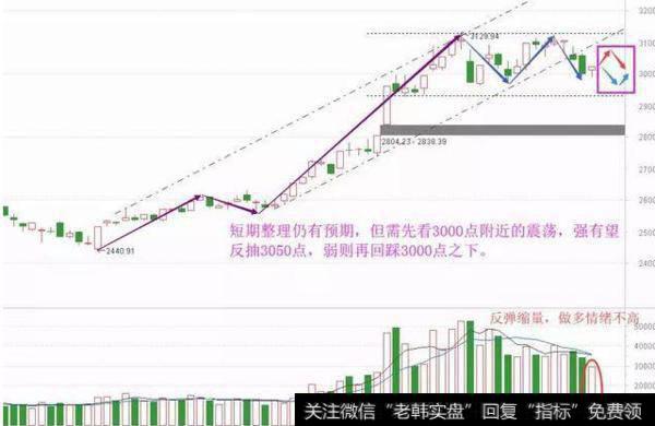 大盘短期弱势震荡