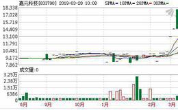 新三板公司嘉元科技拟上科创板 梅雁吉祥前年卖掉其股