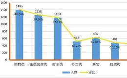 网购平台、在线旅游、网约车沦为“杀熟”重灾区