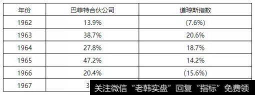 巴菲特早期投资阶段投资