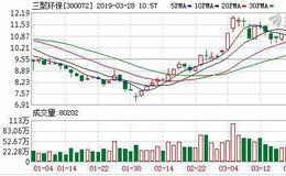 三聚环保：融资净偿还1874.56万元，融资余额16.29亿元（03-27）
