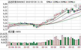 远达环保：融资净偿还131.38万元，融资余额3.51亿元（03-27）