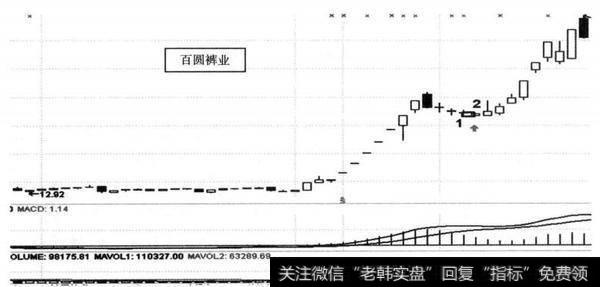 图13-1 百回裤业（002640） 2014年7-8月<a href='/yanweimin/289729.html'>重组</a>后形成三买的<a href='/gupiaorumen/289291.html'>主升浪</a>走势图