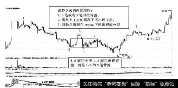 图13-5 银之杰（300085） 2014年9月12日至10月27日调整内部30分钟结构图