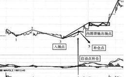 主升浪的级别有几种？三买的时机和仓位管理的要点是什么？