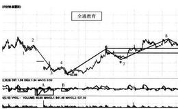 缠论三买—全通教育（300359）的实战案例分析