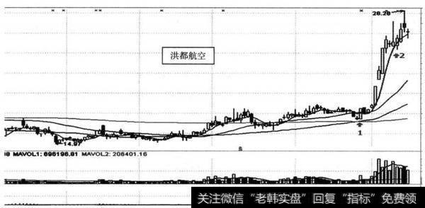 图15-8洪都航空（600316） 2014年7月形成三买结构图（日线）